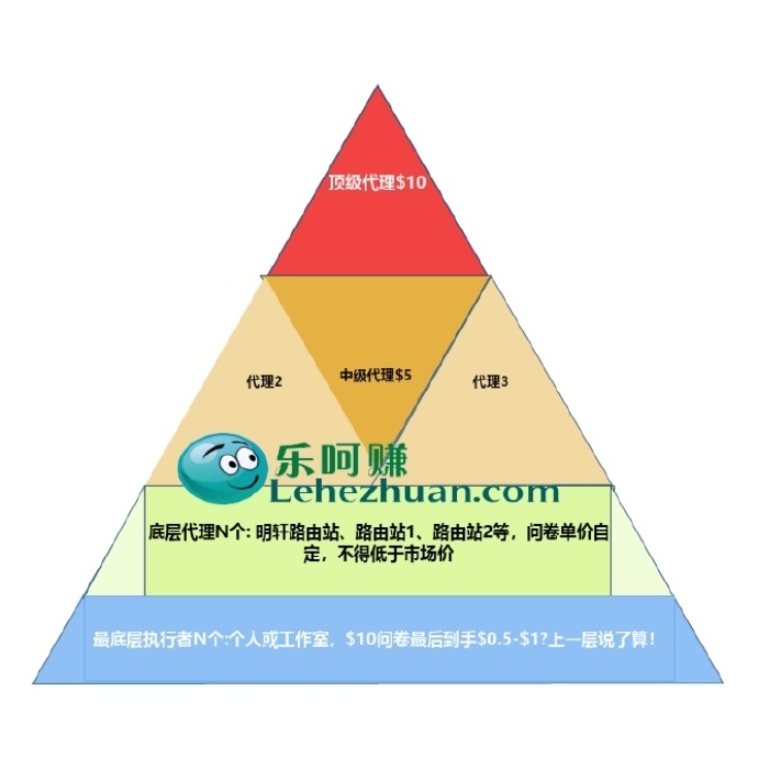 把某种套路用到了问卷上面？