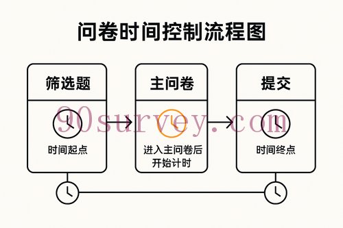 答卷时间控制详解：原来问卷不发钱是因为这个！